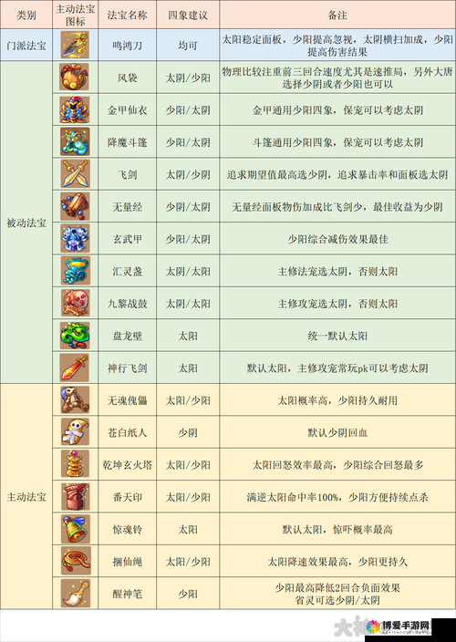 梦幻西游手游大唐加点方案,力耐大唐解析