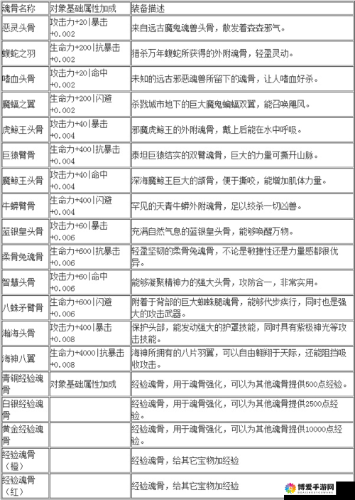 斗罗大陆神界传说手游魂骨怎么样？魂骨属性图鉴大全
