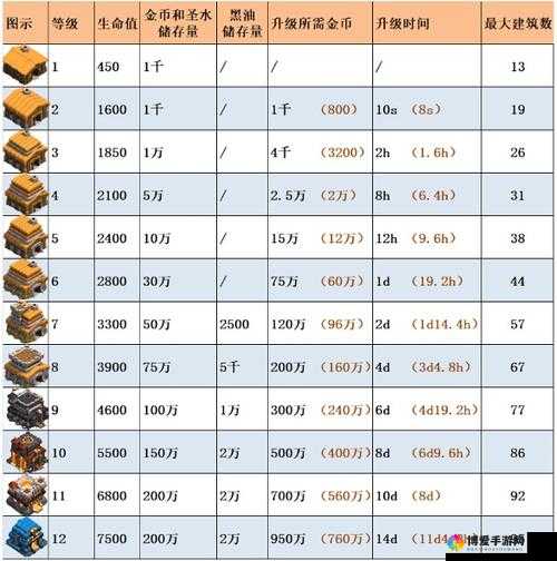 部落冲突升级全攻略，数据表格与经验揭秘