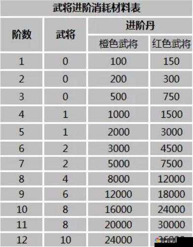 放开那三国红卡图鉴大全，红卡技能天赋进阶材料详解