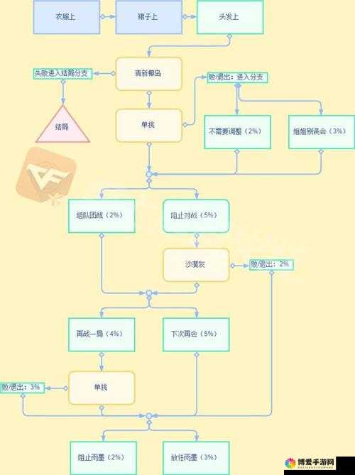 CF手游普通剧情模式2-4通关攻略