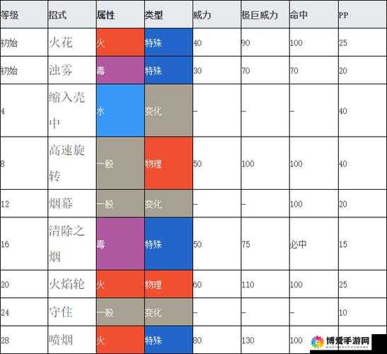 口袋妖怪复刻煤炭龟厉害吗?煤炭龟属性技能图鉴全解析