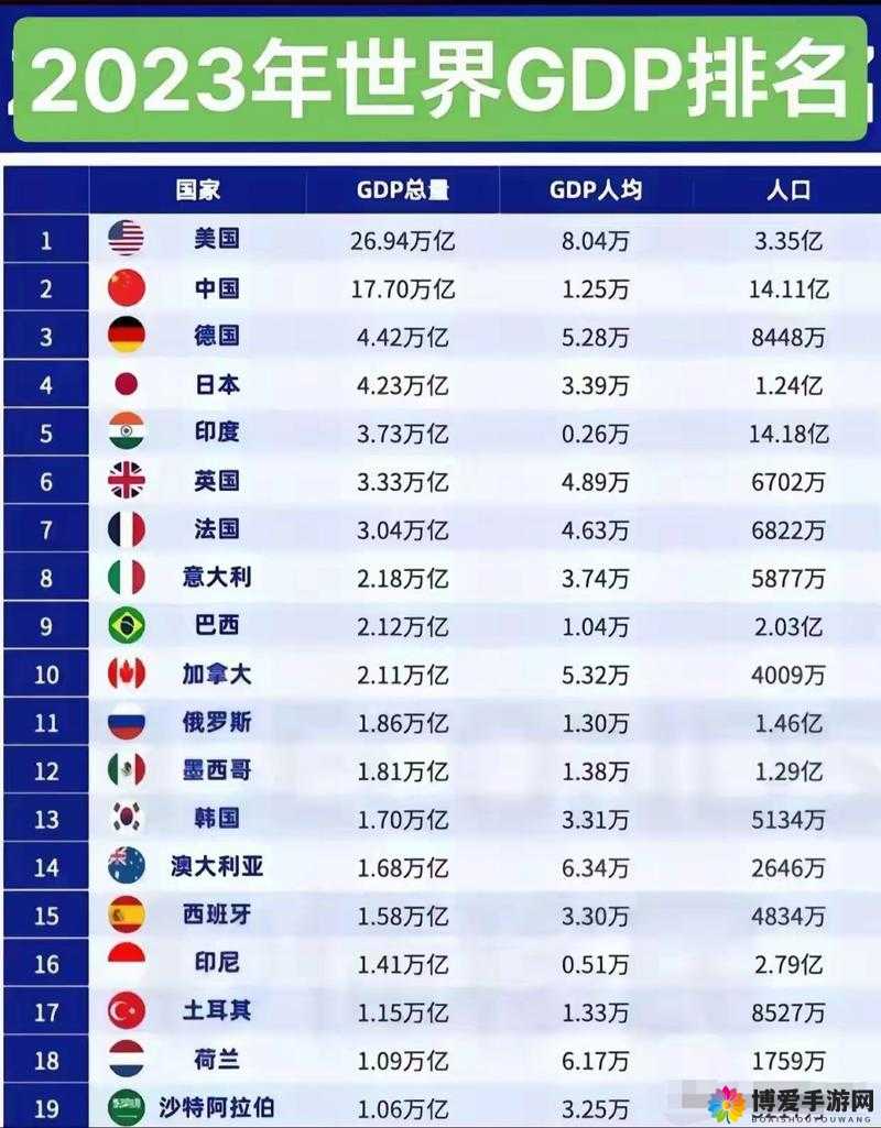 全球各国 GDP 排名大揭秘:哪些国家位居前列?谁是经济霸主?