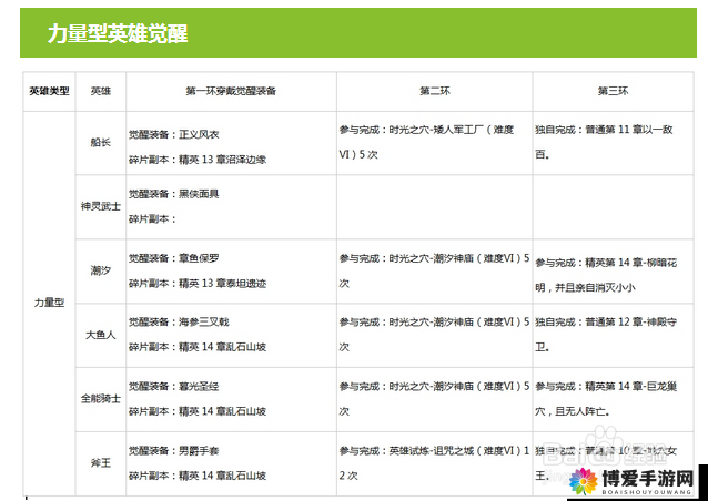 刀塔传奇先觉醒哪个英雄？觉醒英雄顺序详解的演变史