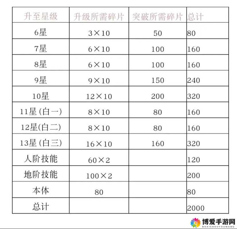 新仙剑奇侠传卡牌怎么升星觉醒?卡牌觉醒升星详解