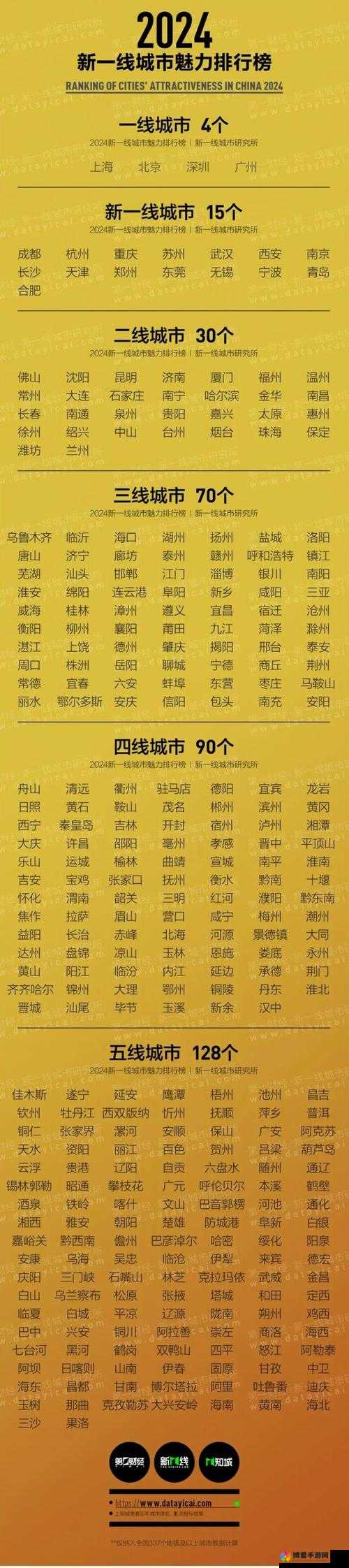 2024 超一线城市有哪些?它们的发展前景如何?