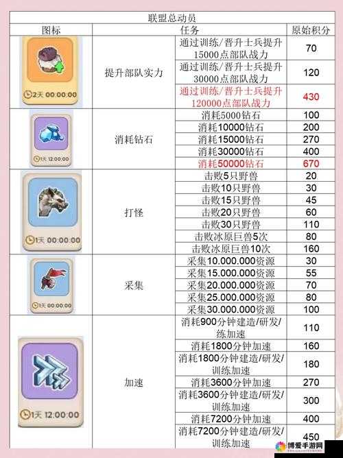 CF手游日常任务攻略,高效完成与资源管理
