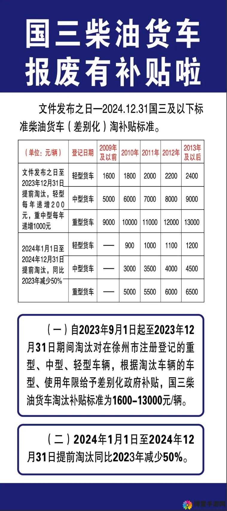 国一国二国三车辆报废补贴标准是多少？如何查询车辆排放标准？