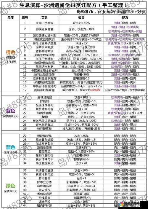 九阴真经手游厨师烹饪需要什么 食材食谱一览