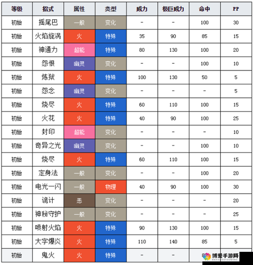 口袋妖怪复刻九尾技能等级与属性技能图鉴的深度解析