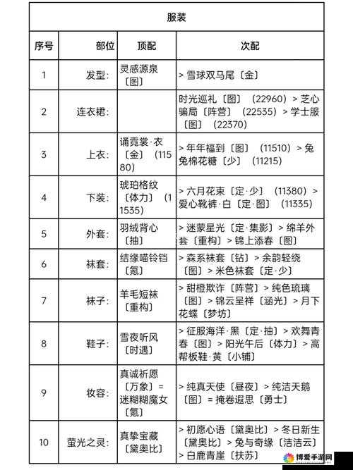 奇迹暖暖竞技场圣诞家庭聚会高分搭配攻略