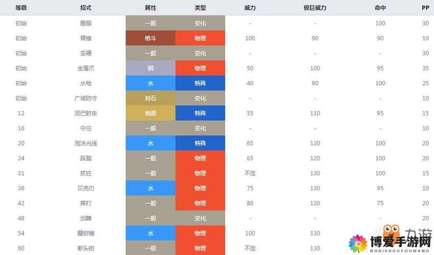 口袋妖怪复刻巨钳蟹必杀的技能有哪些？巨钳蟹属性图详解