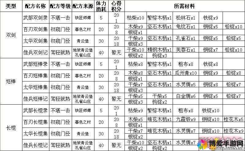 九阴真经手游体力怎么用？体力合理分配使用攻略
