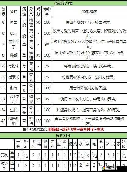 口袋妖怪复刻妙蛙花配招与妙蛙花属性图鉴
