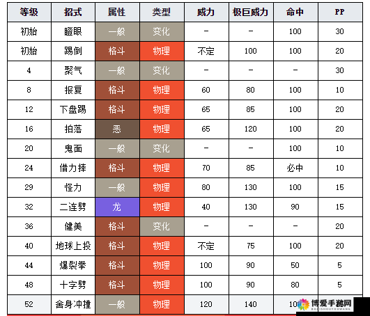口袋妖怪腕力进化一览与口袋妖怪复刻腕力属性图鉴攻略