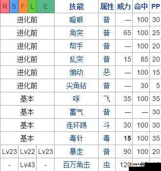 口袋妖怪复刻尼多王配招介绍与尼多王属性图鉴