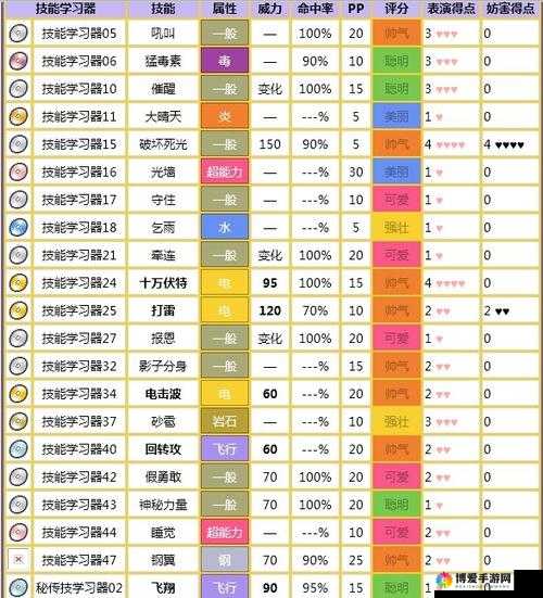 口袋妖怪复刻闪电鸟怎么样？闪电鸟技能属性图鉴介绍