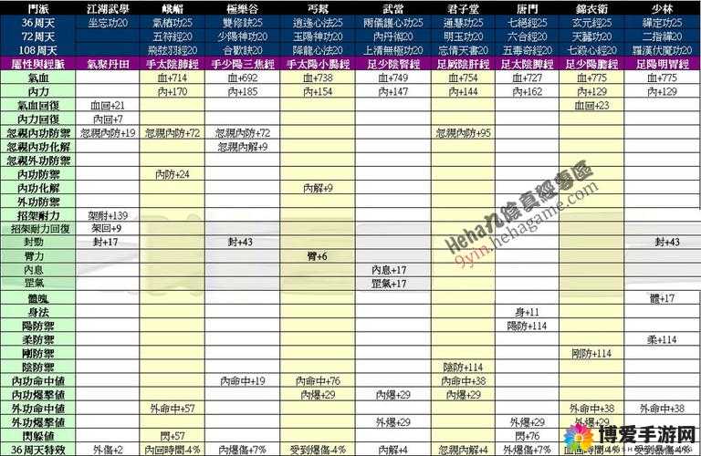 九阴真经手游内功选择什么好？内功效果属性搭配详解