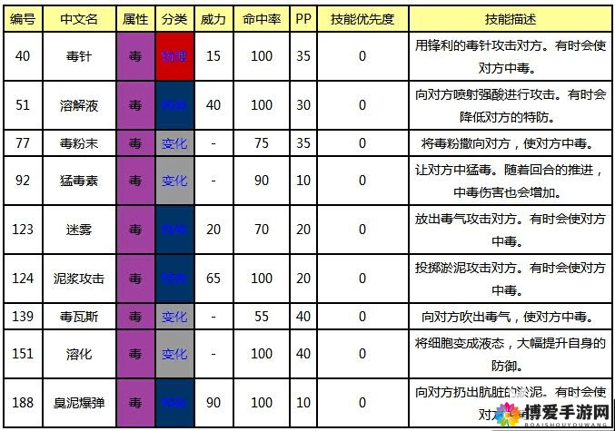 口袋妖怪复刻猛蝳素技能介绍与详解