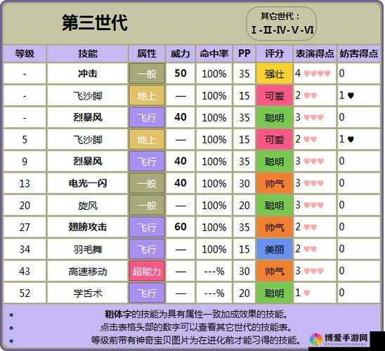 口袋妖怪复刻比比鸟属性怎么样 比比鸟技能列表图鉴