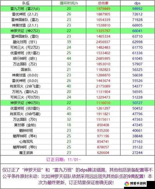 梅露可物语光队dps排行 光系DPS推荐