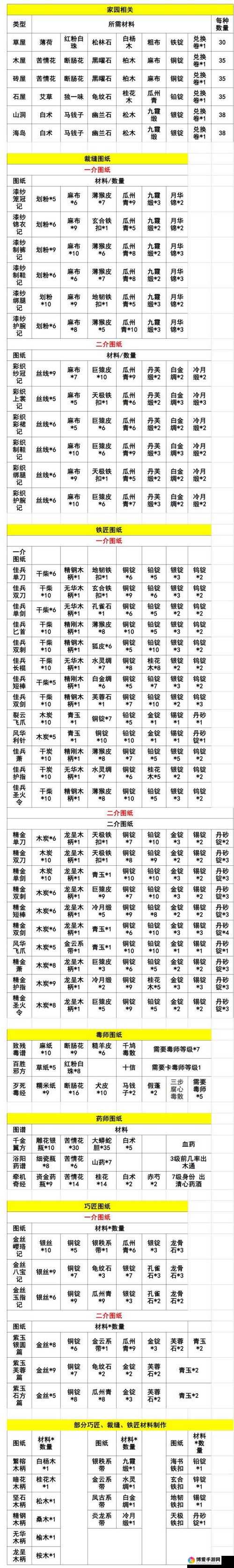 九阴真经手游如何成为裁缝及裁缝技能介绍，并预测玩法革命