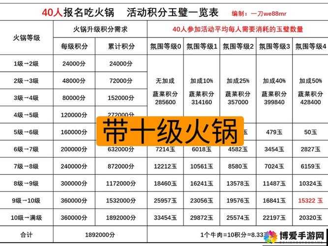 小时代手游吃遍全国，蜀五星搭配全攻略