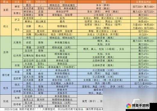 地下城堡哪个职业最好用？DPS排名演变史