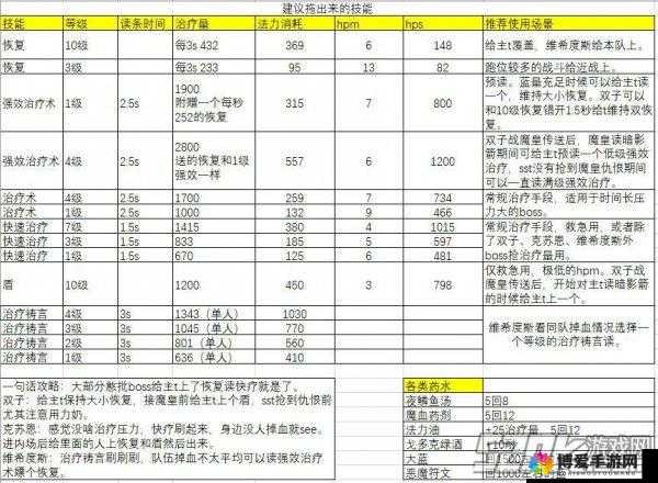 少年魔兽团牧师怎么样？牧师属性技能详解