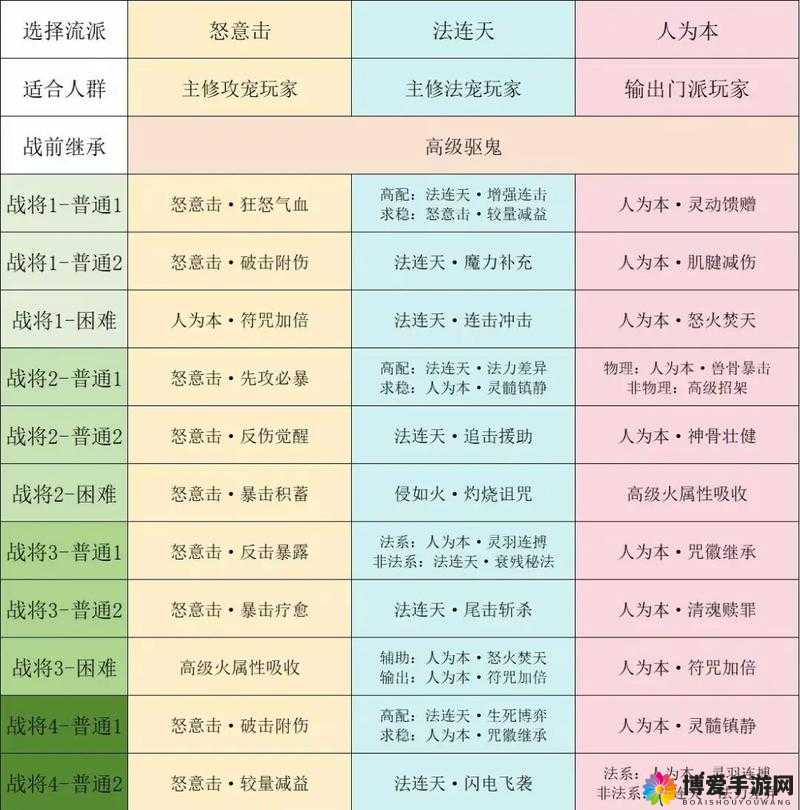 九阴真经手游三大门派心法怎么选？心法选择技巧详解