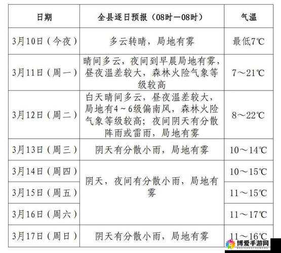 37大但人文艺术A 级都市天气预报:未来一周气温骤降,注意防寒保暖与艺术活动安排
