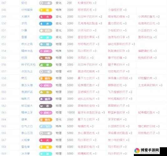 太极熊猫青龙星兽培养材料一览 青龙道具消耗表