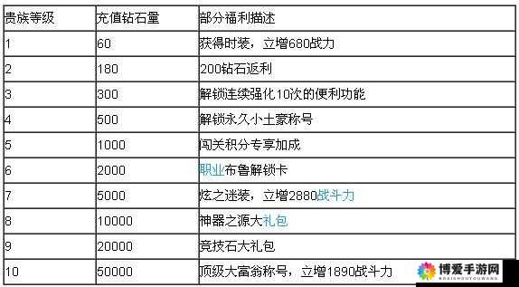 独立防线贵族特权介绍 贵族福利详解