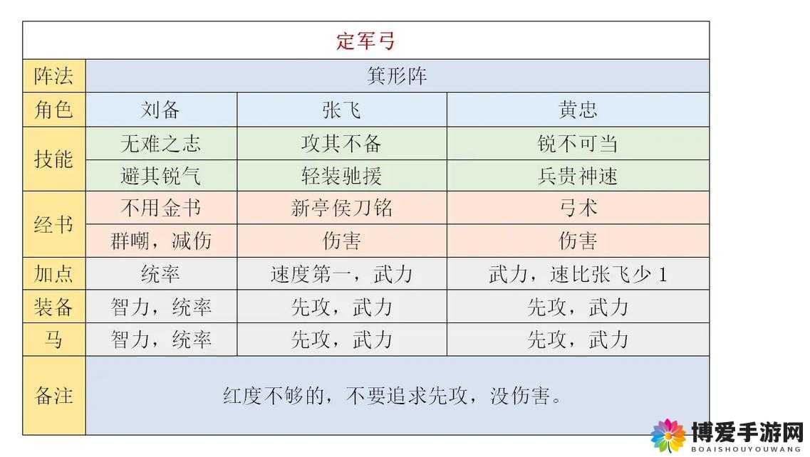 马上三国魏国武将阵容，五良将搭配攻略大揭秘