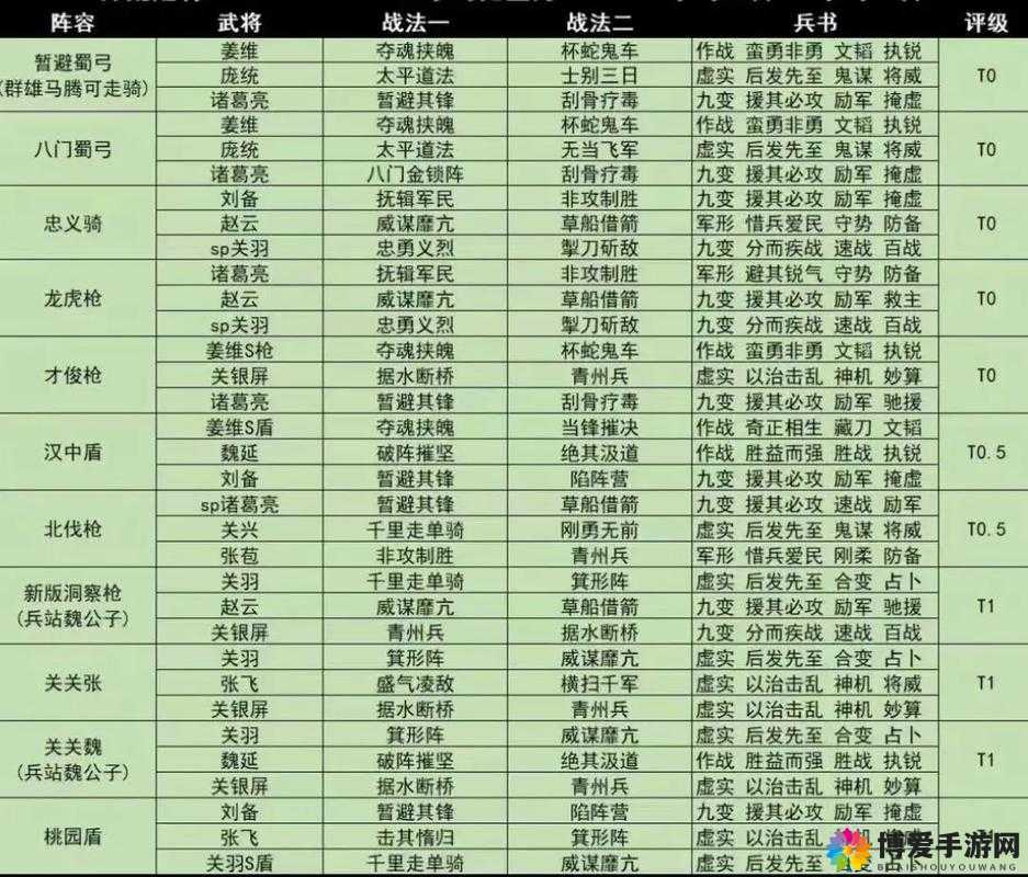 潮爆三国中排英雄怎么搭配最佳阵容攻略推荐
