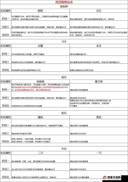 幻想战姬工坊怎么加点 工坊升级顺序介绍
