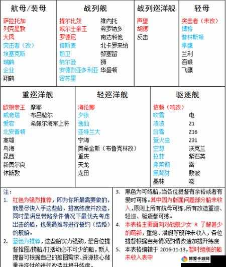 战舰少女舰船种类有哪些？种类全攻略演变史