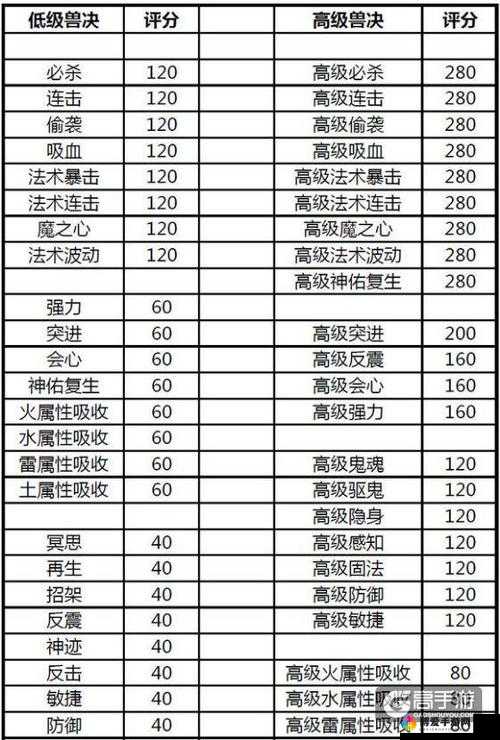 梦幻西游手游血宠兽决深度解析,优选与误解