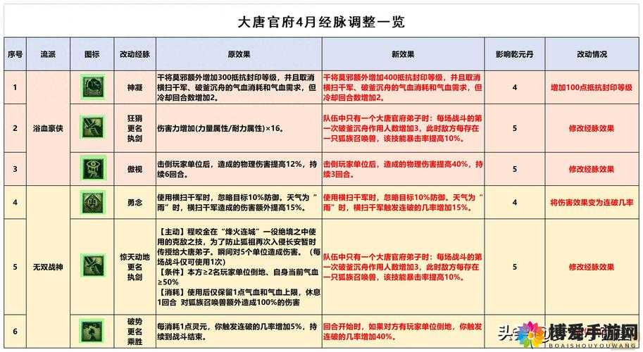 梦幻西游手游大唐官府怎么加点？大唐加点全攻略