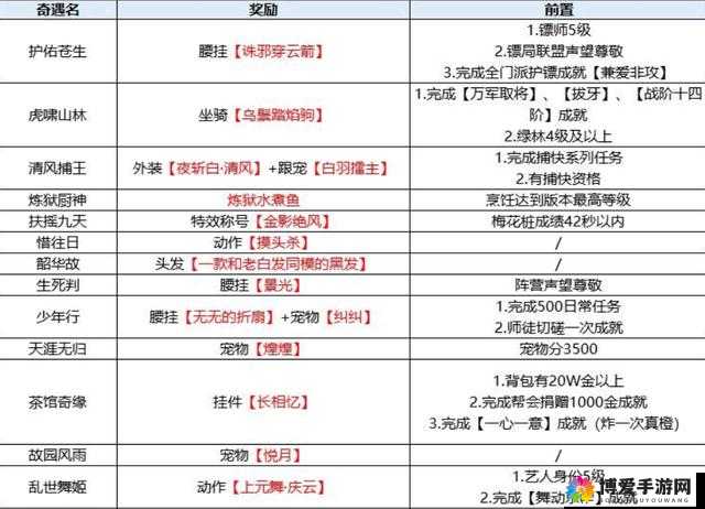 潮爆三国奇遇任务内容详解及奇遇任务奖励物品