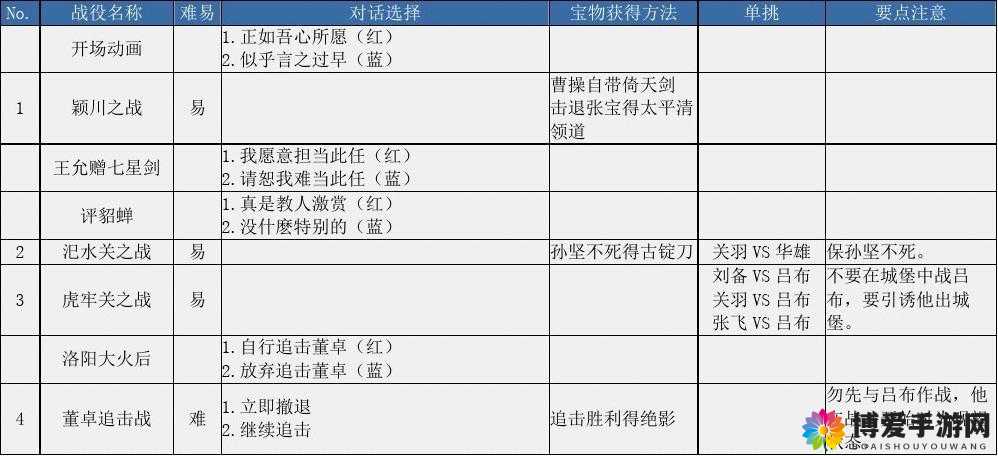 潮爆三国曹操府怎么过？曹操府通关攻略及未来玩法革命预测
