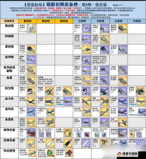 战舰少女，装备开发公式与装备作用深度解析