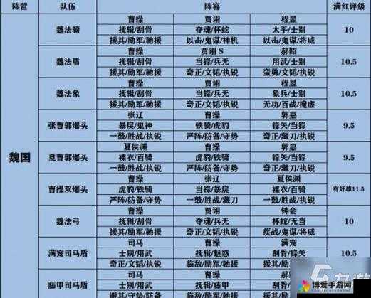 放开那三国，魏国最强阵容介绍及未来玩法革命预测