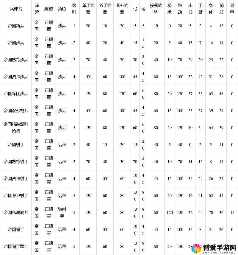 刀塔帝国士兵选择，哪种士兵最好