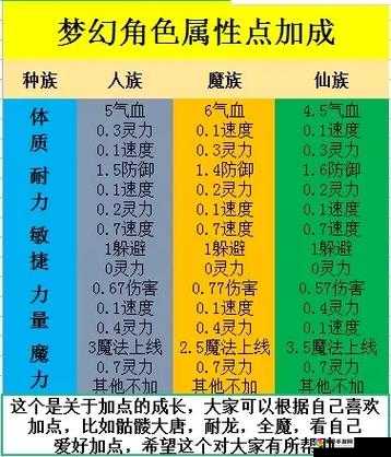梦幻西游加点属性影响全攻略