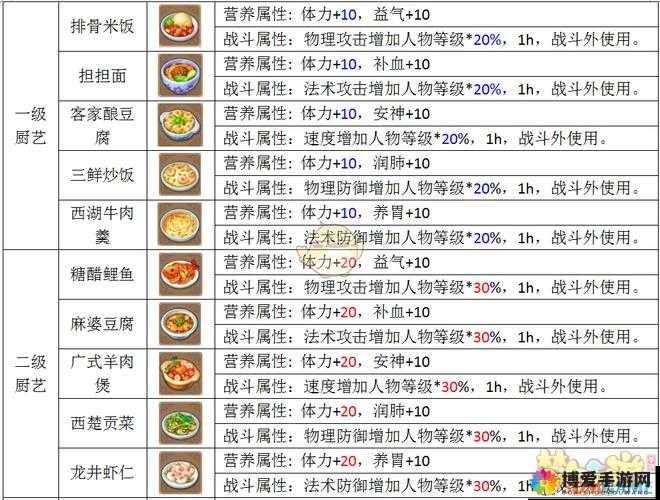 梦幻西游手游烹饪产品介绍及未来玩法革命预测