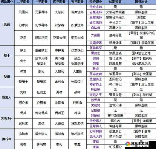 暗黑黎明弓手转职哪个好，转职分析推荐攻略在资源管理中的重要性及高效利用策略