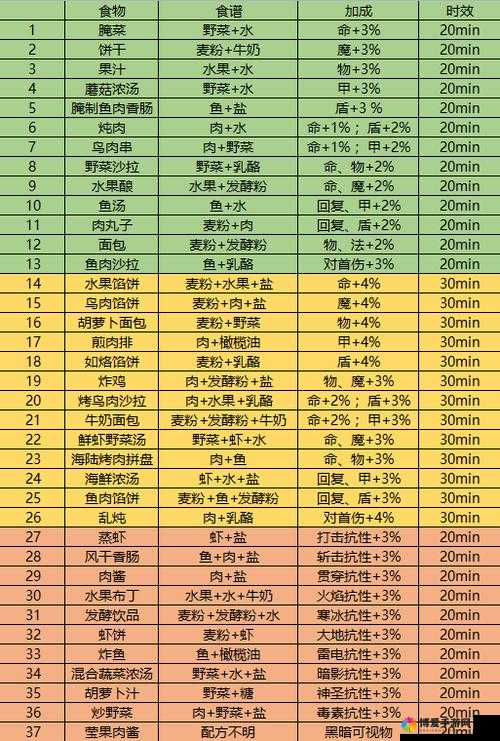 地下城堡3：魂之诗2021最新食谱有哪些？全菜谱配方及获取方式一网打尽