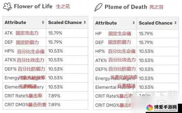 敢问诸君能否驾驭？深度解析原神未竟的遐思圣遗物元素反应叠加机制与实战运用极限挑战